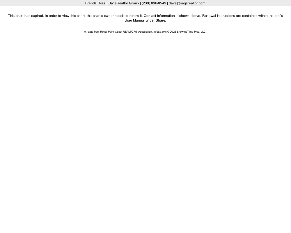 Real Estate Market Stats for Cape Coral FL Southwest FL